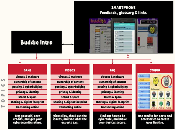 Budd:e Secondary Schematic